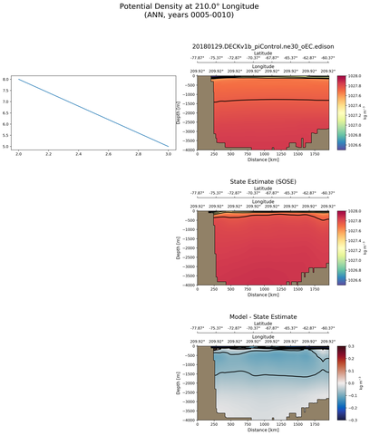 ANN Potential Density at 210.0$\degree$ Longitude ANN