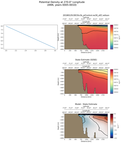 ANN Potential Density at 270.0$\degree$ Longitude ANN