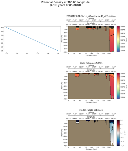 ANN Potential Density at 300.0$\degree$ Longitude ANN