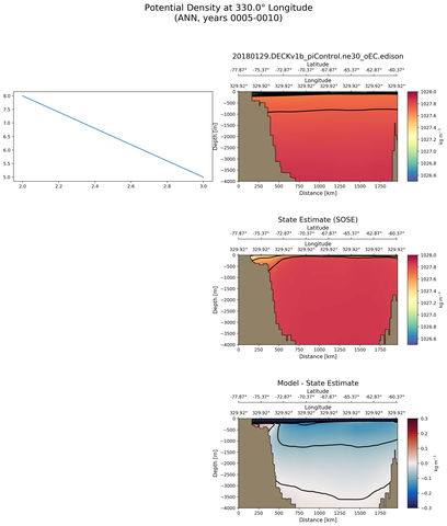 ANN Potential Density at 330.0$\degree$ Longitude ANN