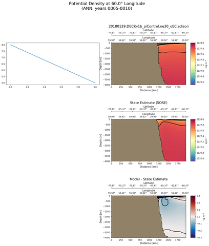 ANN Potential Density at 60.0$\degree$ Longitude ANN