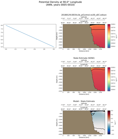 ANN Potential Density at 90.0$\degree$ Longitude ANN