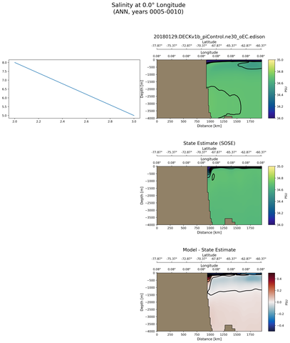 ANN Salinity at 0.0$\degree$ Longitude ANN