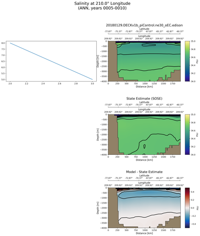 ANN Salinity at 210.0$\degree$ Longitude ANN