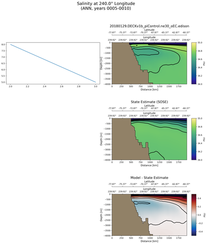 ANN Salinity at 240.0$\degree$ Longitude ANN