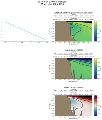 ANN Salinity at 270.0$\degree$ Longitude ANN