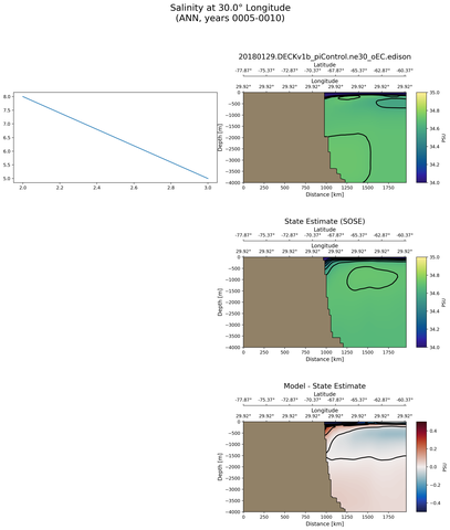 ANN Salinity at 30.0$\degree$ Longitude ANN