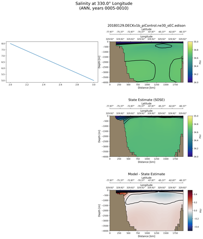ANN Salinity at 330.0$\degree$ Longitude ANN