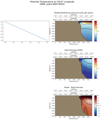 ANN Potential Temperature at 120.0$\degree$ Longitude ANN