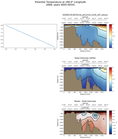 ANN Potential Temperature at 180.0$\degree$ Longitude ANN
