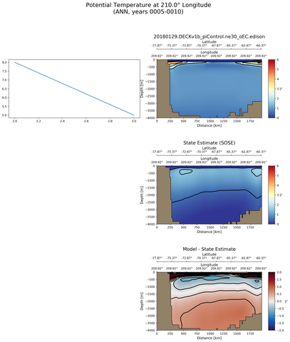 ANN Potential Temperature at 210.0$\degree$ Longitude ANN