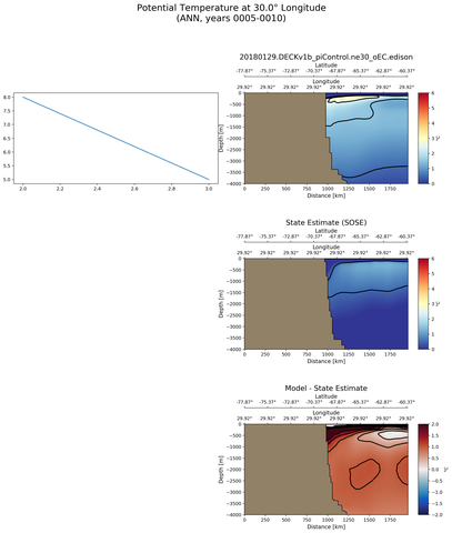 ANN Potential Temperature at 30.0$\degree$ Longitude ANN