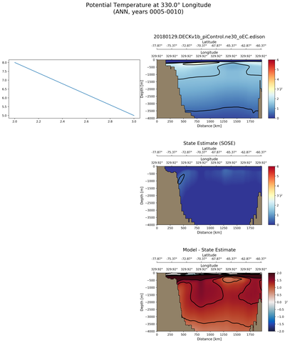 ANN Potential Temperature at 330.0$\degree$ Longitude ANN