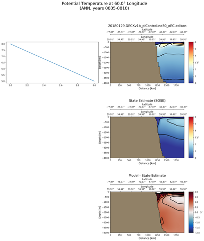 ANN Potential Temperature at 60.0$\degree$ Longitude ANN