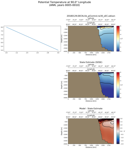 ANN Potential Temperature at 90.0$\degree$ Longitude ANN