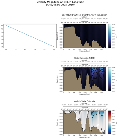 ANN Velocity Magnitude at 180.0$\degree$ Longitude ANN