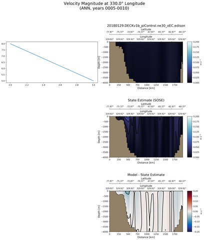 ANN Velocity Magnitude at 330.0$\degree$ Longitude ANN