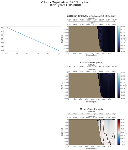 ANN Velocity Magnitude at 60.0$\degree$ Longitude ANN