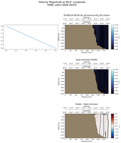 ANN Velocity Magnitude at 90.0$\degree$ Longitude ANN