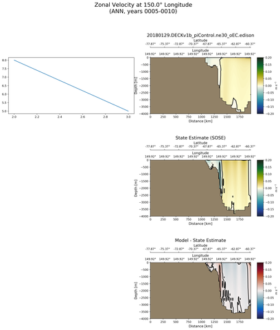 ANN Zonal Velocity at 150.0$\degree$ Longitude ANN