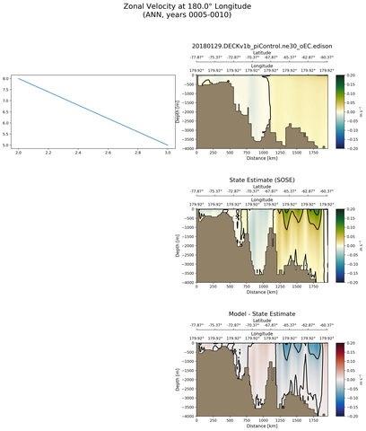 ANN Zonal Velocity at 180.0$\degree$ Longitude ANN
