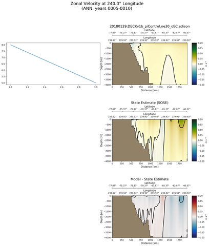 ANN Zonal Velocity at 240.0$\degree$ Longitude ANN