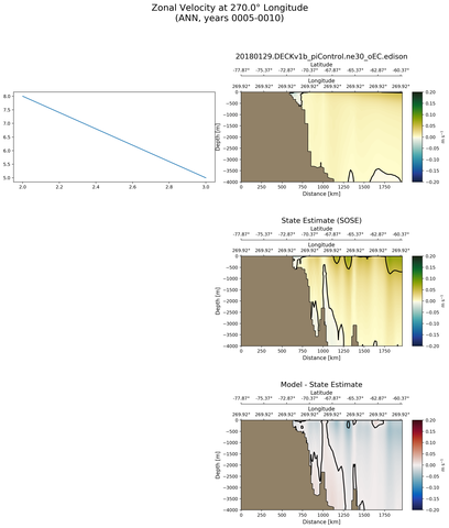 ANN Zonal Velocity at 270.0$\degree$ Longitude ANN