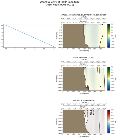 ANN Zonal Velocity at 30.0$\degree$ Longitude ANN