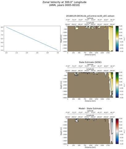 ANN Zonal Velocity at 300.0$\degree$ Longitude ANN
