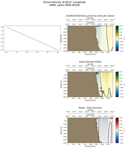 ANN Zonal Velocity at 60.0$\degree$ Longitude ANN