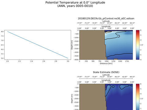 SOSE Transects