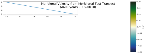 ANN Meridional Velocity from Meridional Test Transect