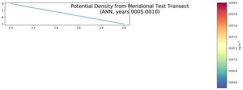ANN Potential Density from Meridional Test Transect
