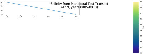ANN Salinity from Meridional Test Transect