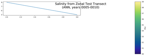 ANN Salinity from Zonal Test Transect