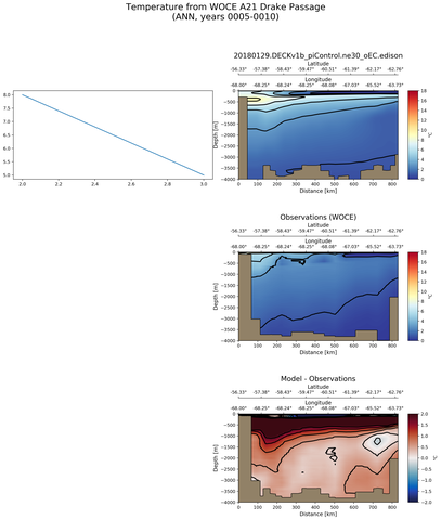 ANN Temperature from WOCE A21 Drake Passage ANN