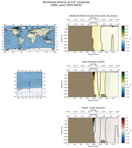 ANN Meridional Velocity at 0.0$\degree$ Longitude ANN