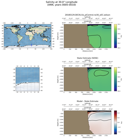 ANN Salinity at 30.0$\degree$ Longitude ANN