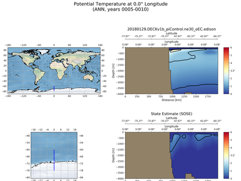 SOSE Transects