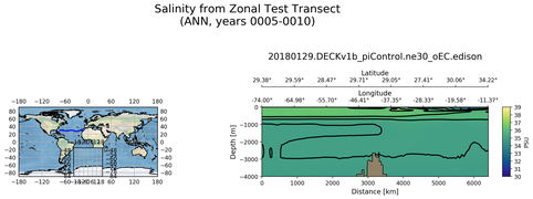 ANN Salinity from Zonal Test Transect
