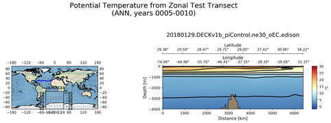 ANN Potential Temperature from Zonal Test Transect