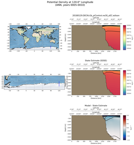 ANN Potential Density at 120.0$\degree$ Longitude ANN