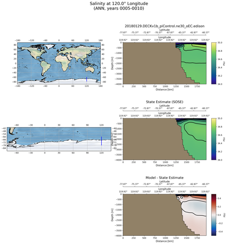 ANN Salinity at 120.0$\degree$ Longitude ANN