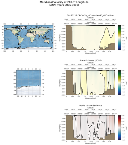 ANN Meridional Velocity at 210.0$\degree$ Longitude ANN
