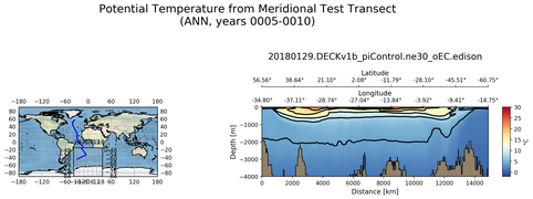 ANN Potential Temperature from Meridional Test Transect