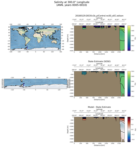 ANN Salinity at 300.0$\degree$ Longitude ANN