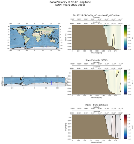 ANN Zonal Velocity at 90.0$\degree$ Longitude ANN