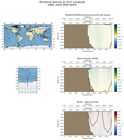 ANN Meridional Velocity at 30.0$\degree$ Longitude ANN