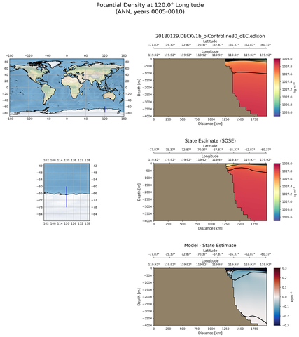 ANN Potential Density at 120.0$\degree$ Longitude ANN