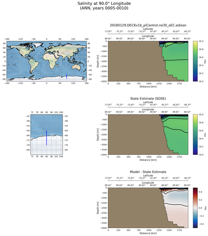 ANN Salinity at 90.0$\degree$ Longitude ANN